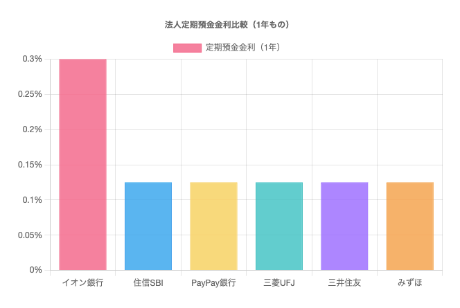法人定期預金金利比較グラフ