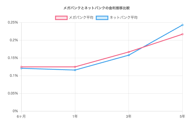 メガバンクとネットバンクの金利差を可視化したグラフ