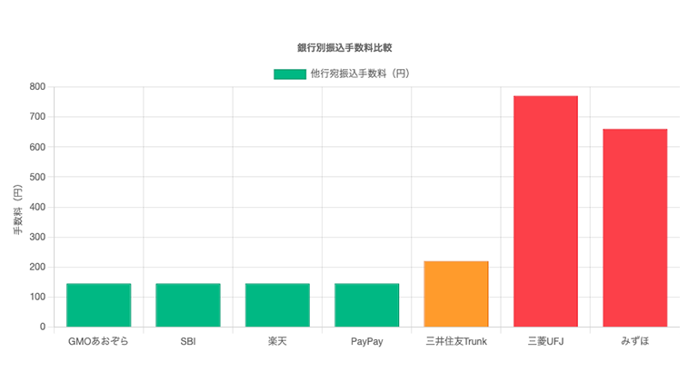 主要銀行手数料比較