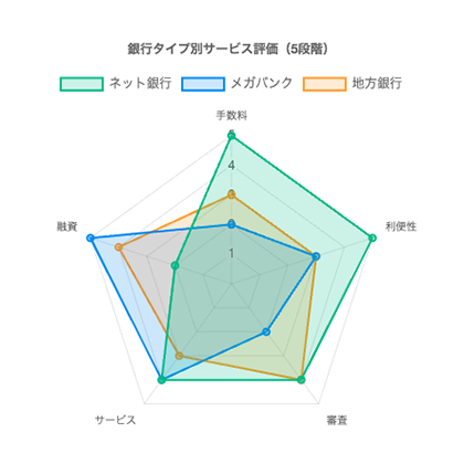 主要銀行サービス比較